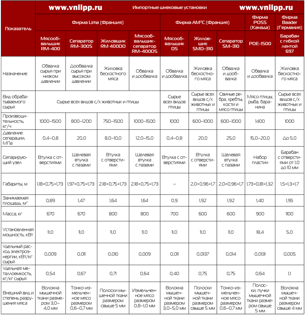 Таблица 2. Технические характеристики импортных прессов механической обвалки